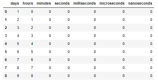 Pandas Convert Timedelta To Int